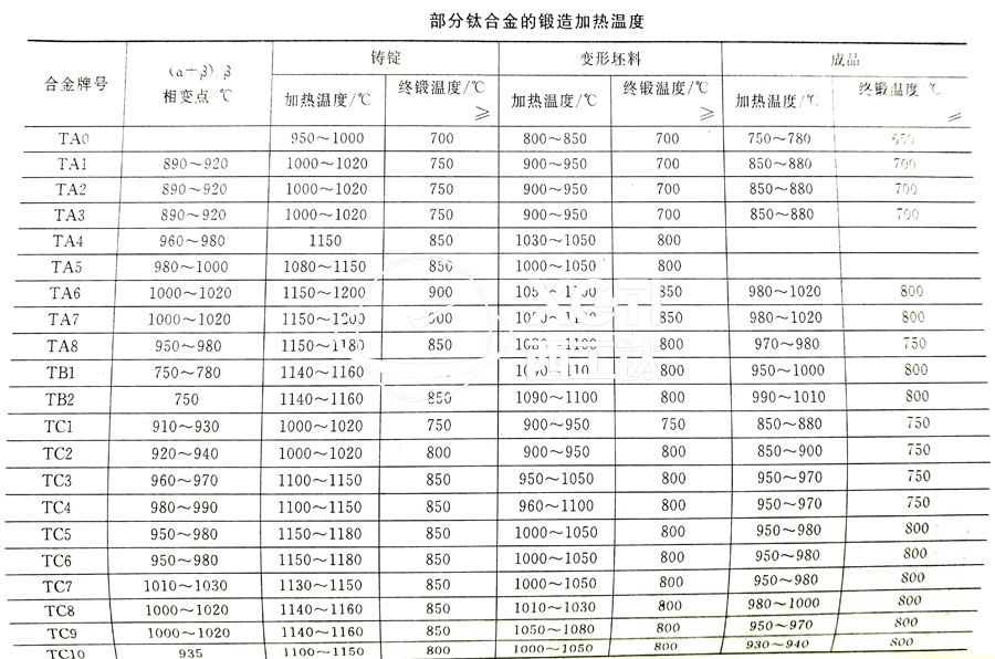 鈦合金鍛件廠家常用的TC4、TA2鈦合金鍛造加熱溫度的選擇參考表